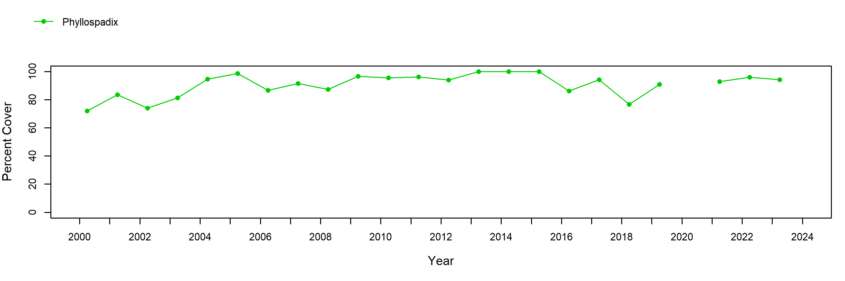 Fogarty Creek surfgrass trend plot