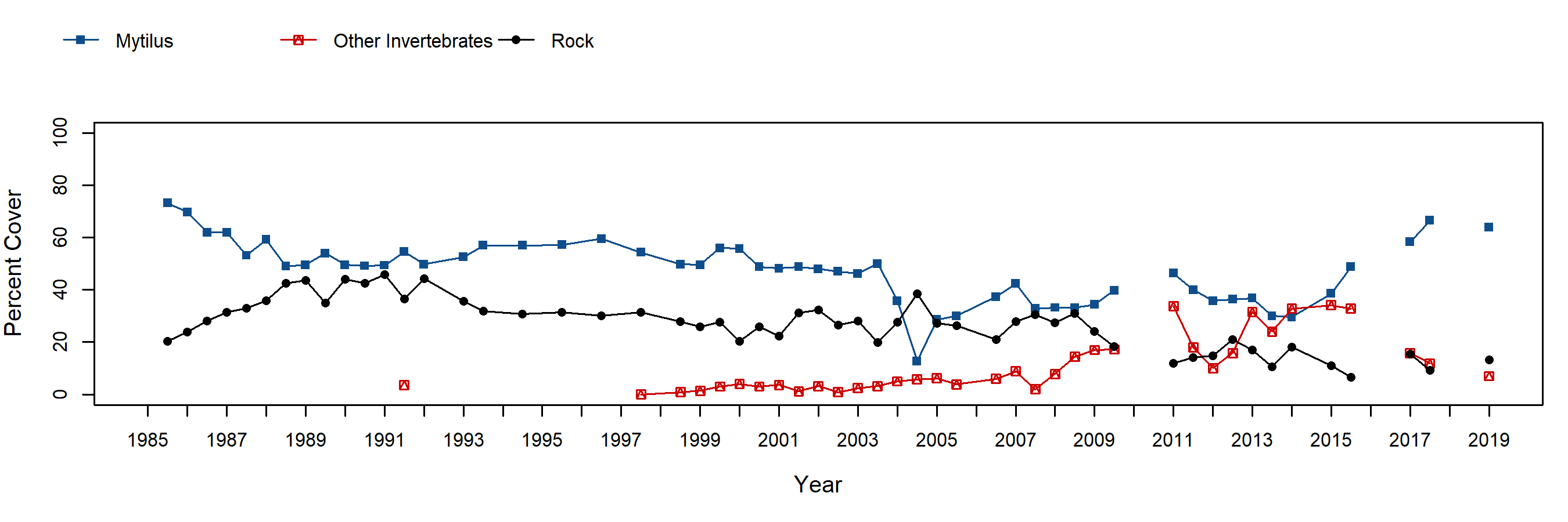 Ford Point Mytilus trend plot