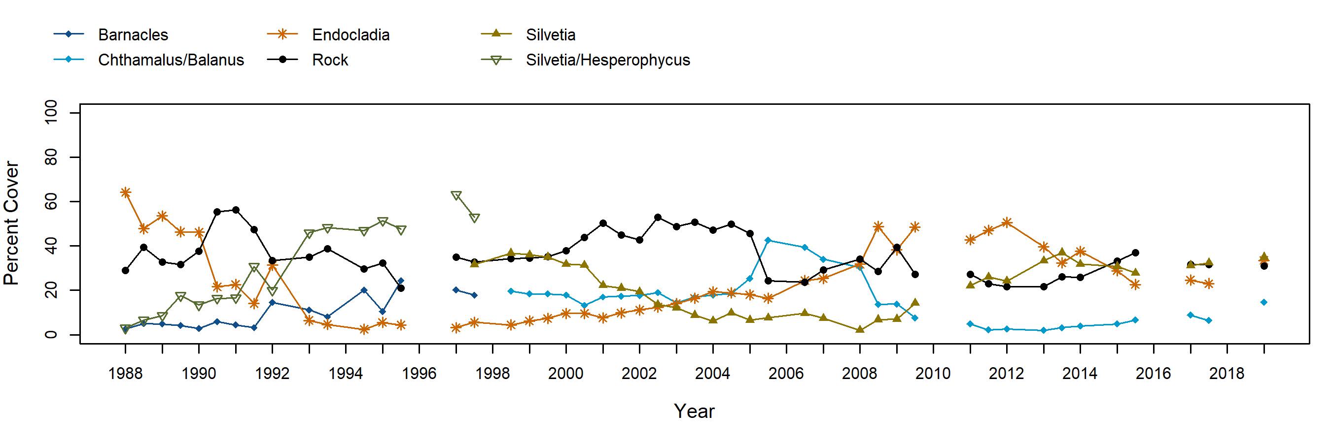 Fossil Reef Endocladia trend plot
