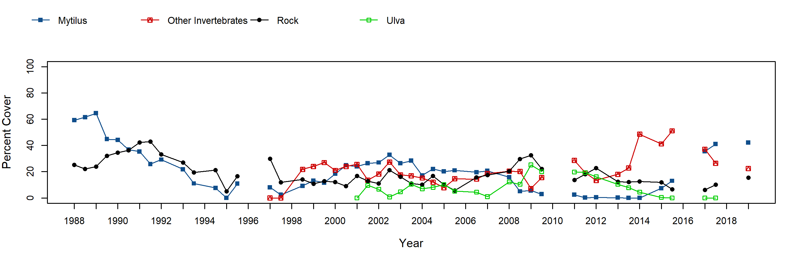 Fossil Reef Mytilus trend plot