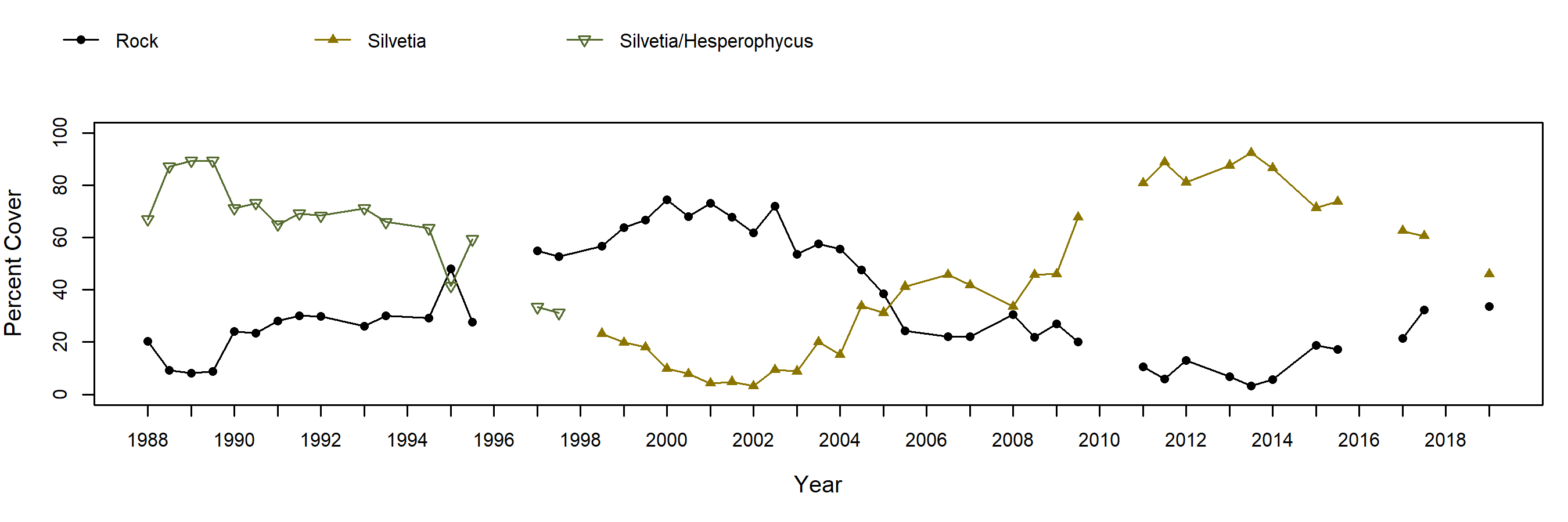 Fossil Reef Silvetia trend plot