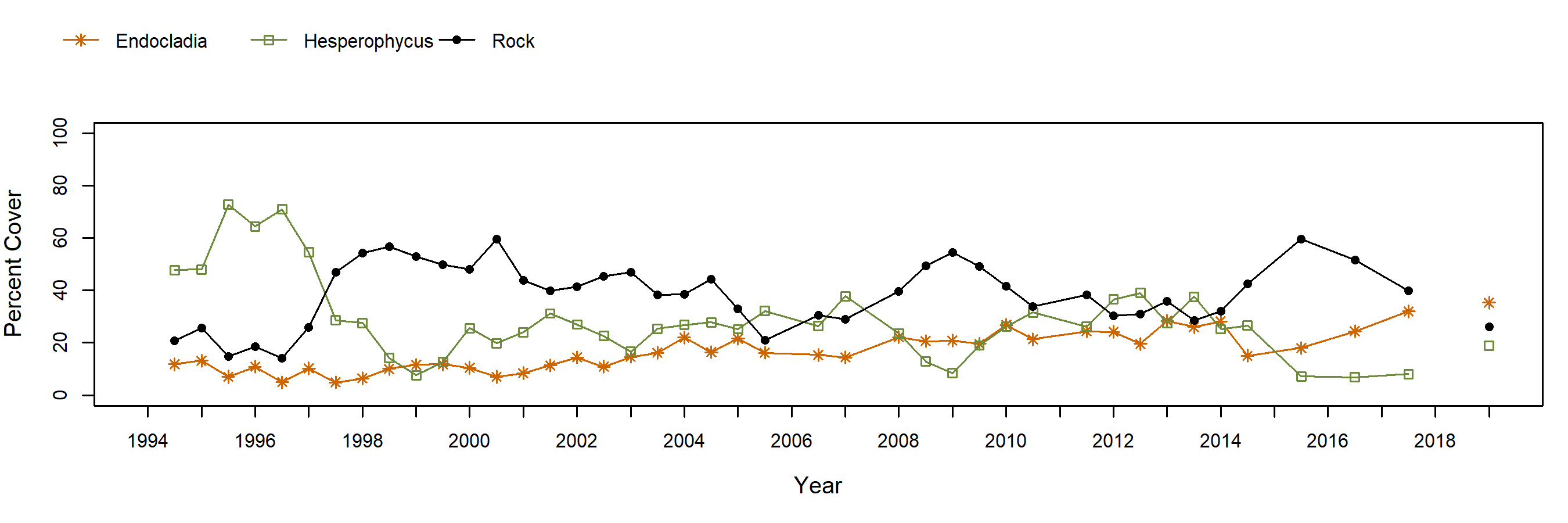 Fraser Cove Hesperophycus trend plot