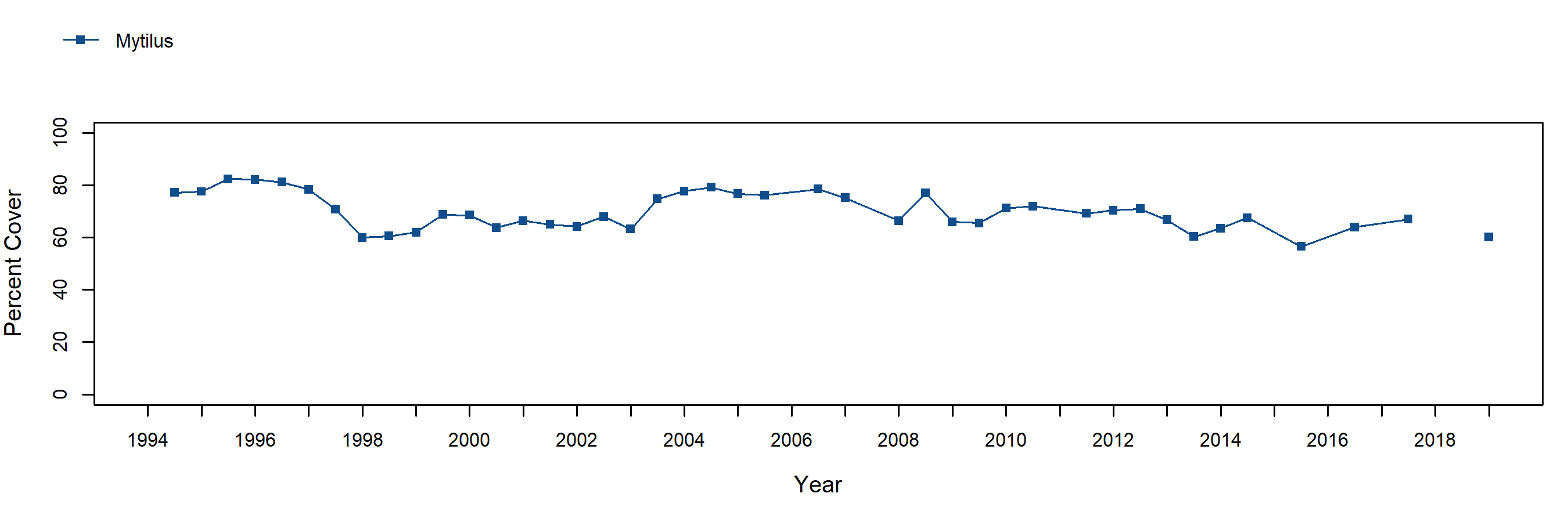 Fraser Cove Mytilus trend plot