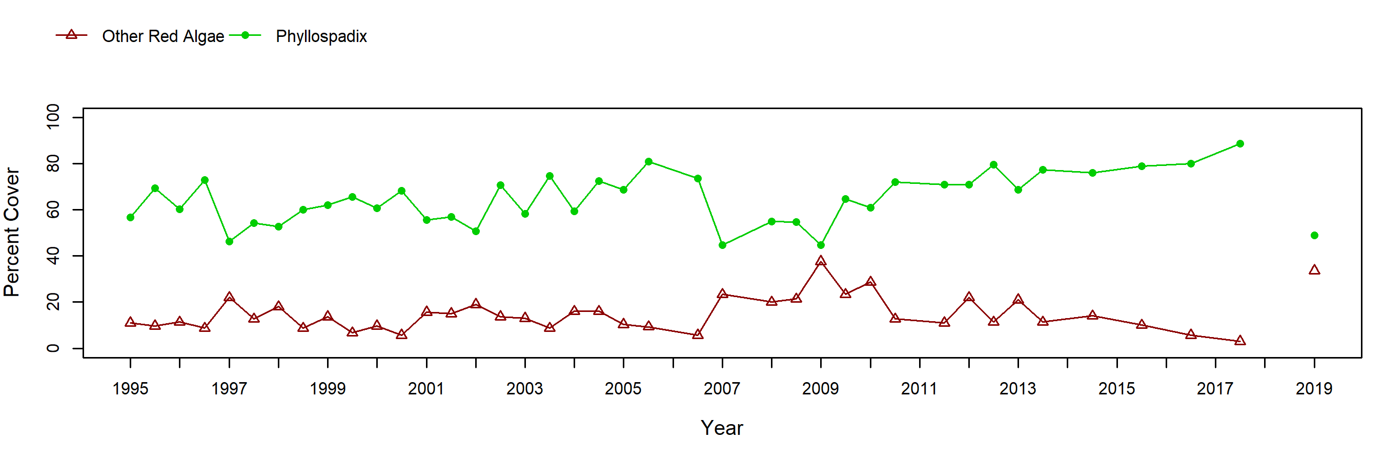 Fraser Cove surfgrass trend plot