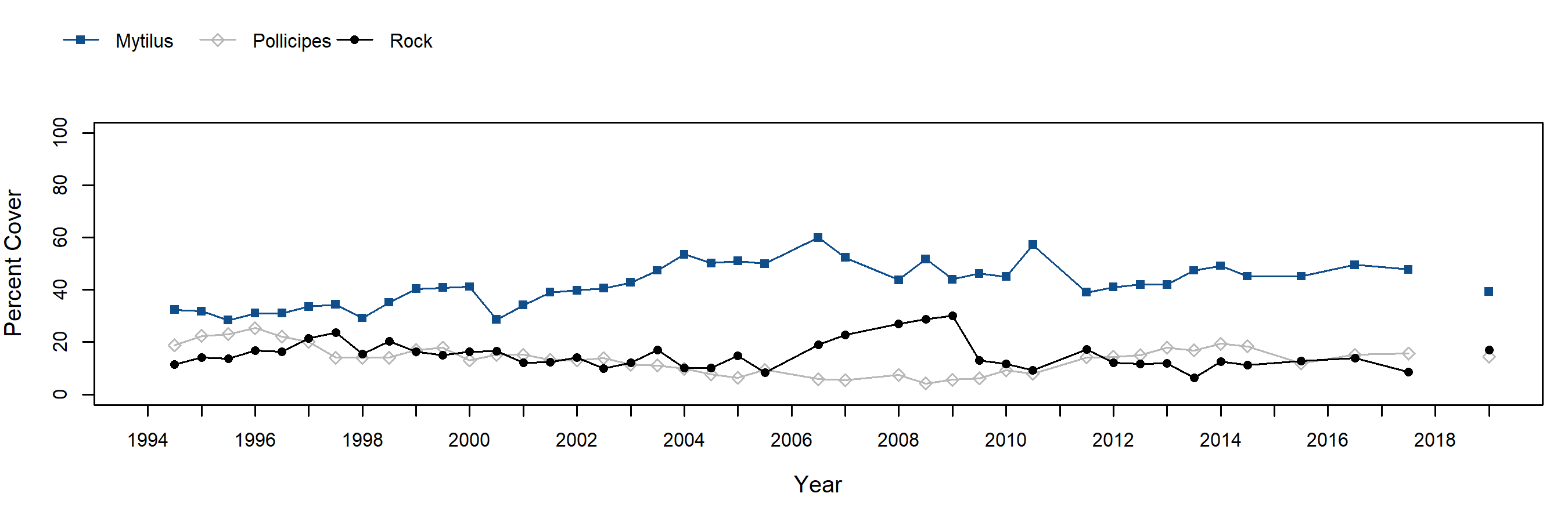 Fraser Cove Pollicipes trend plot