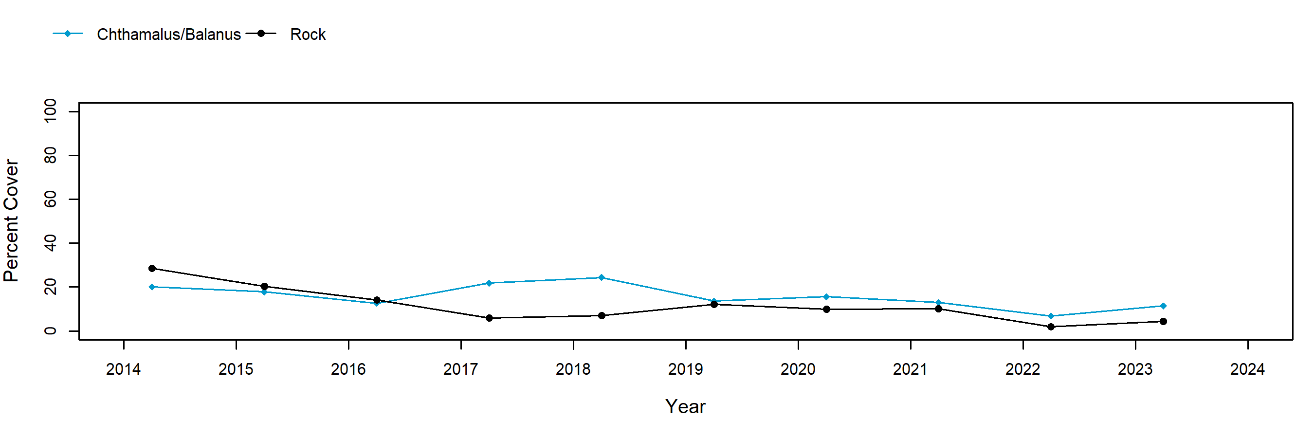 Freshwater Bay barnacle trend plot