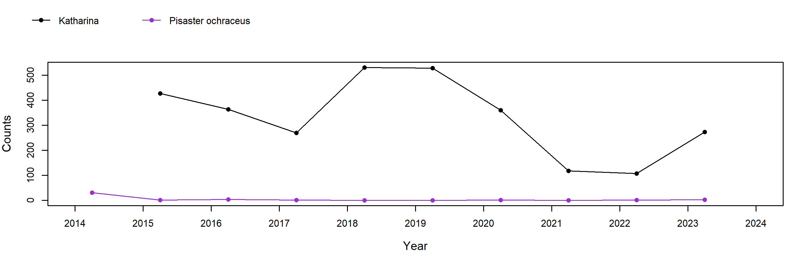 Freshwater Bay Pisaster trend plot