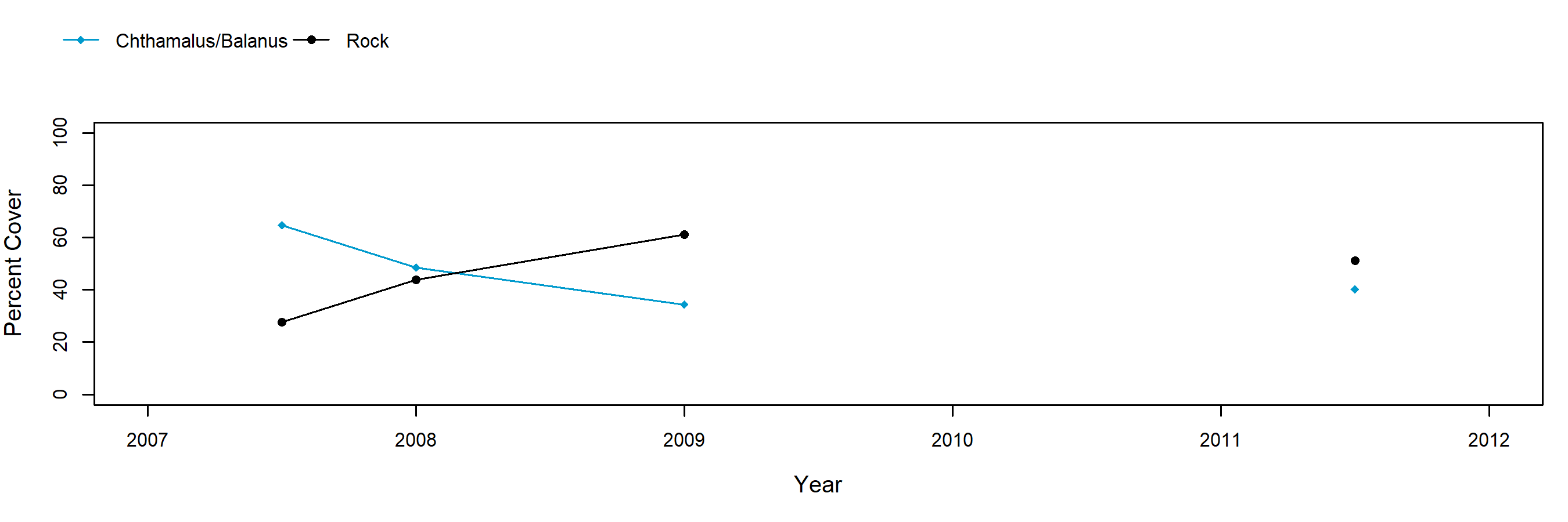 Garrapata barnacle trend plot