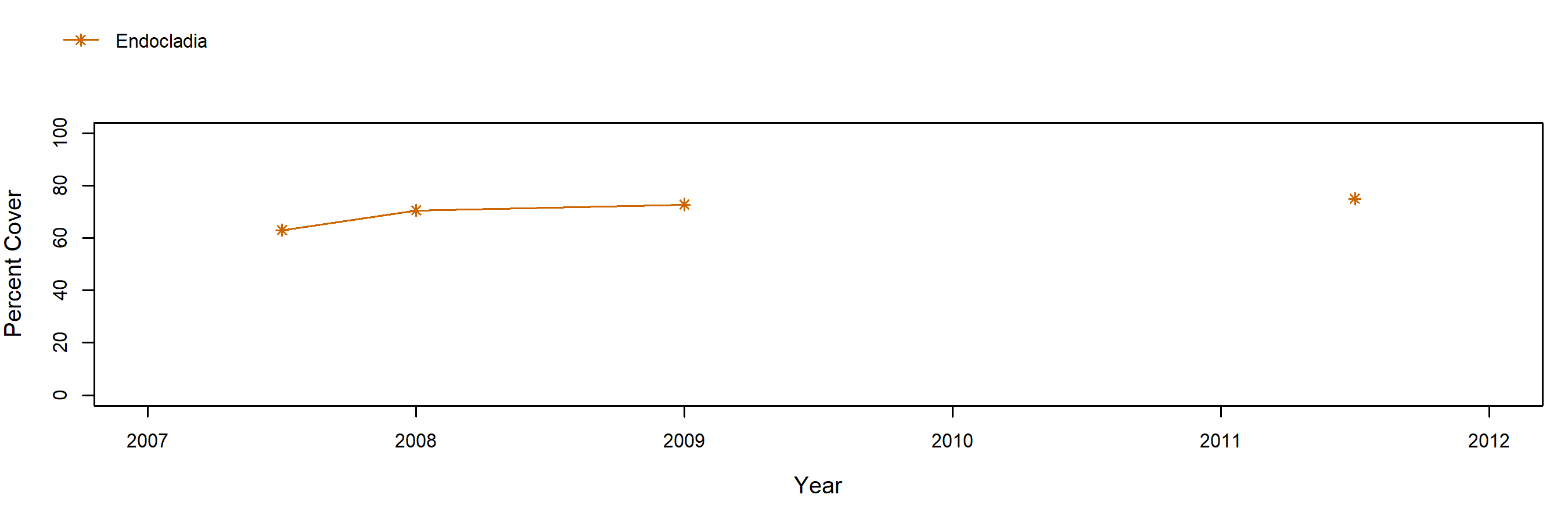 Garrapata Endocladia trend plot