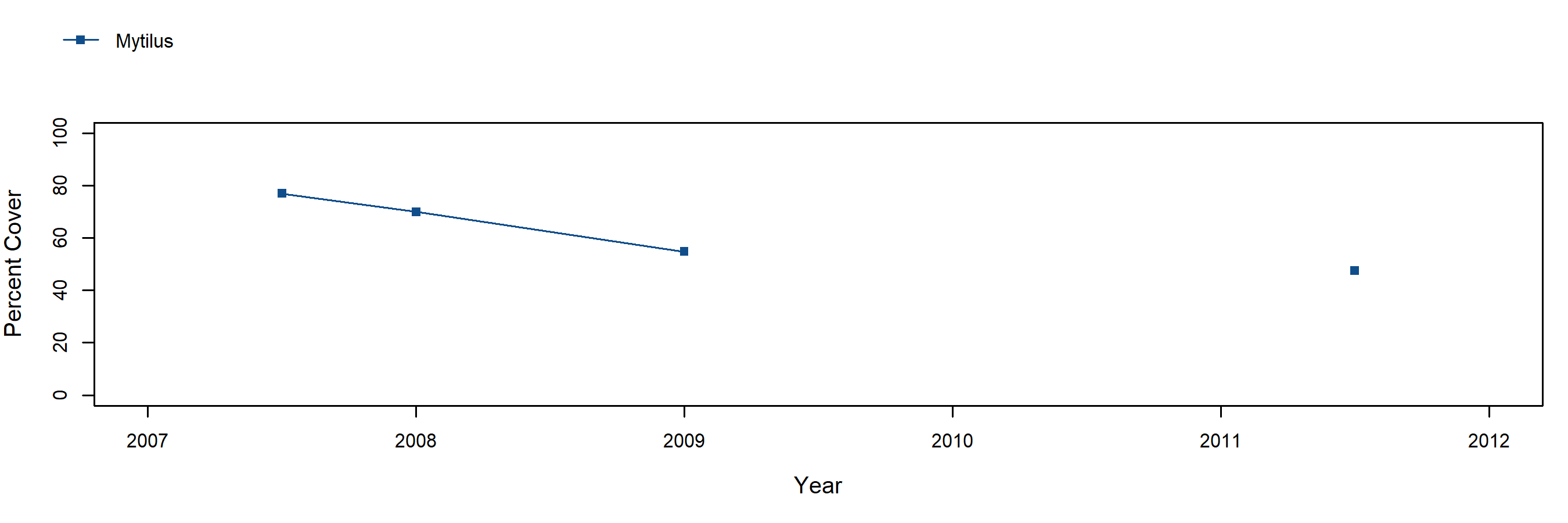 Garrapata Mytilus trend plot