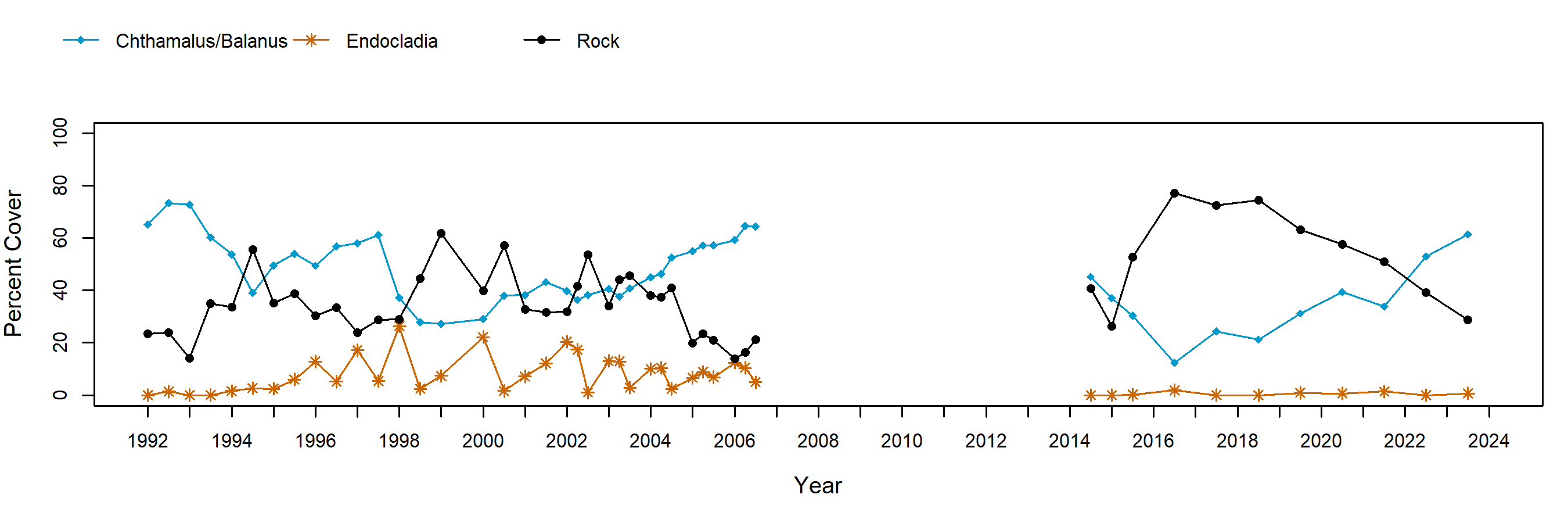 Government Point barnacle trend plot