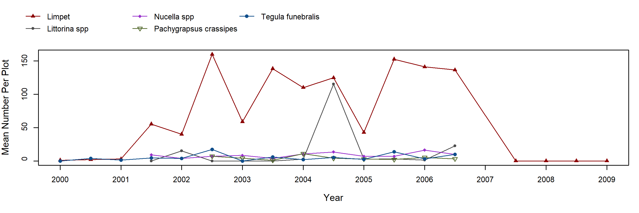 Government Point Mytilus trend plot