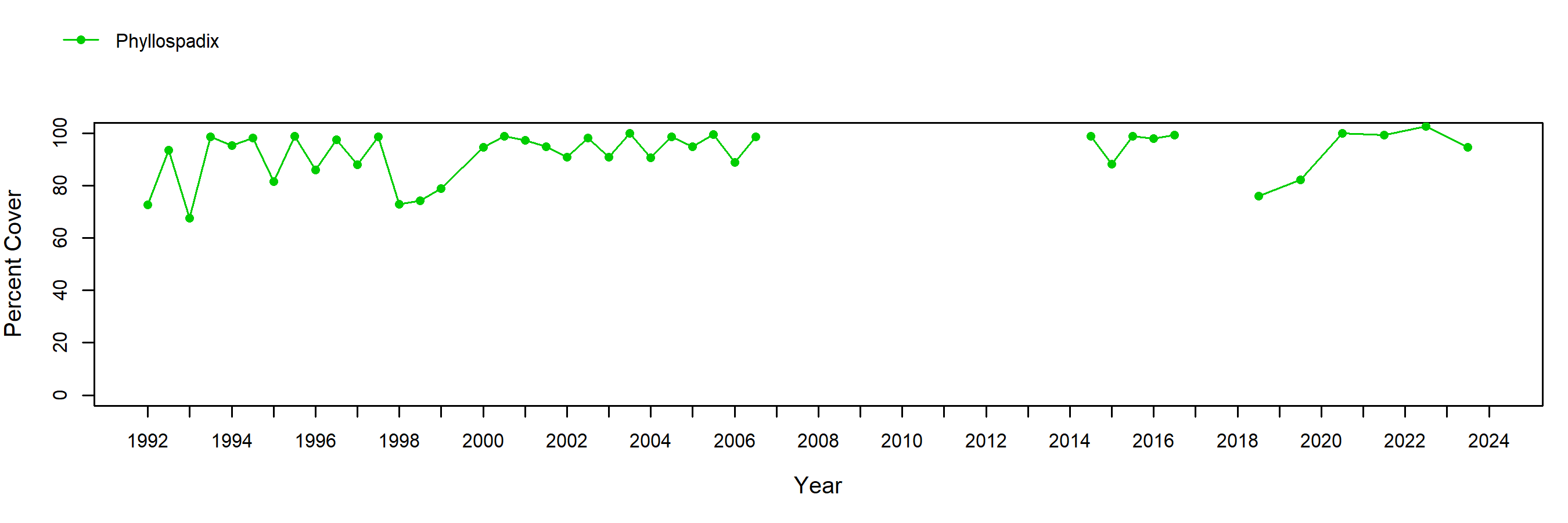 Government Point surfgrass trend plot