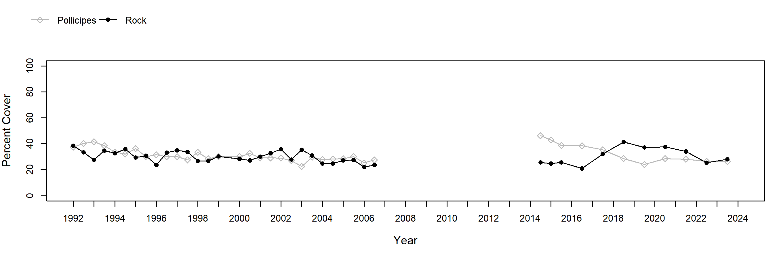 Government Point Pollicipes trend plot