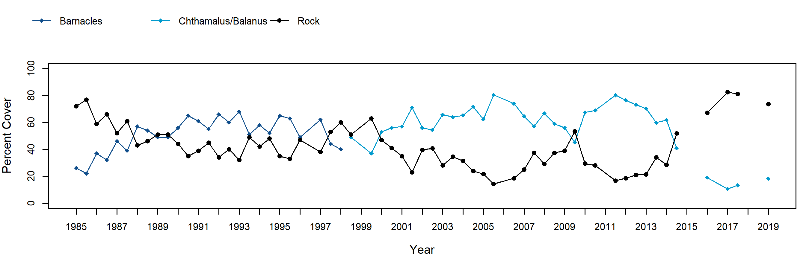 Harris Point barnacle trend plot