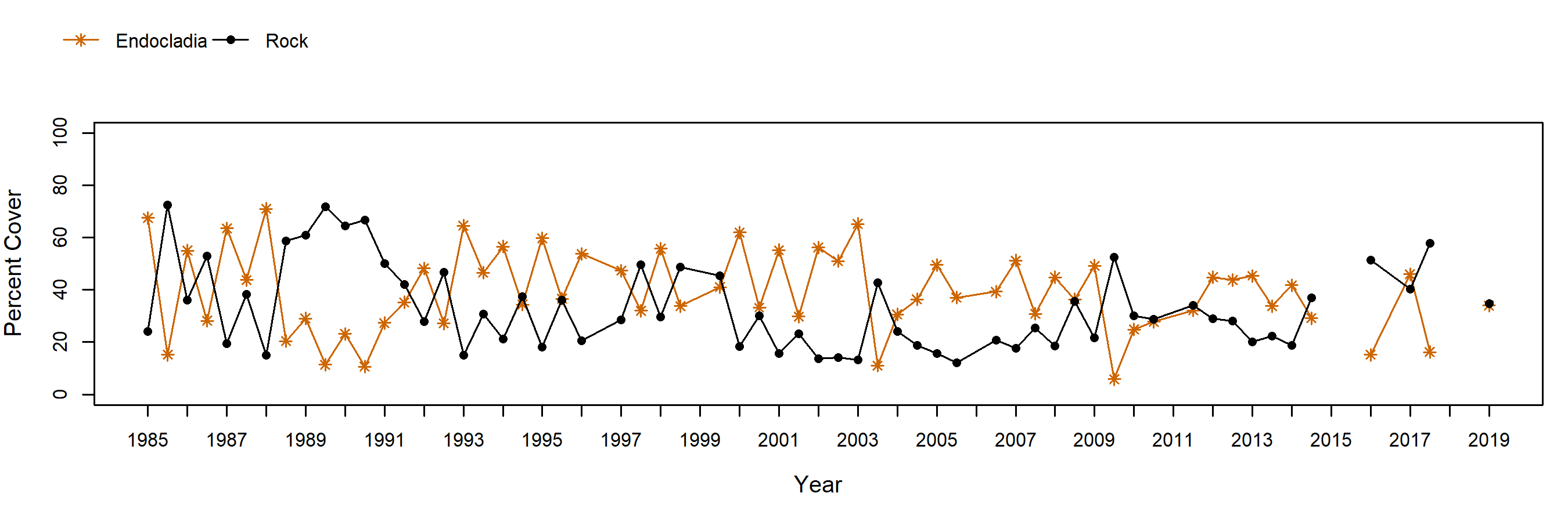 Harris Point Endocladia trend plot