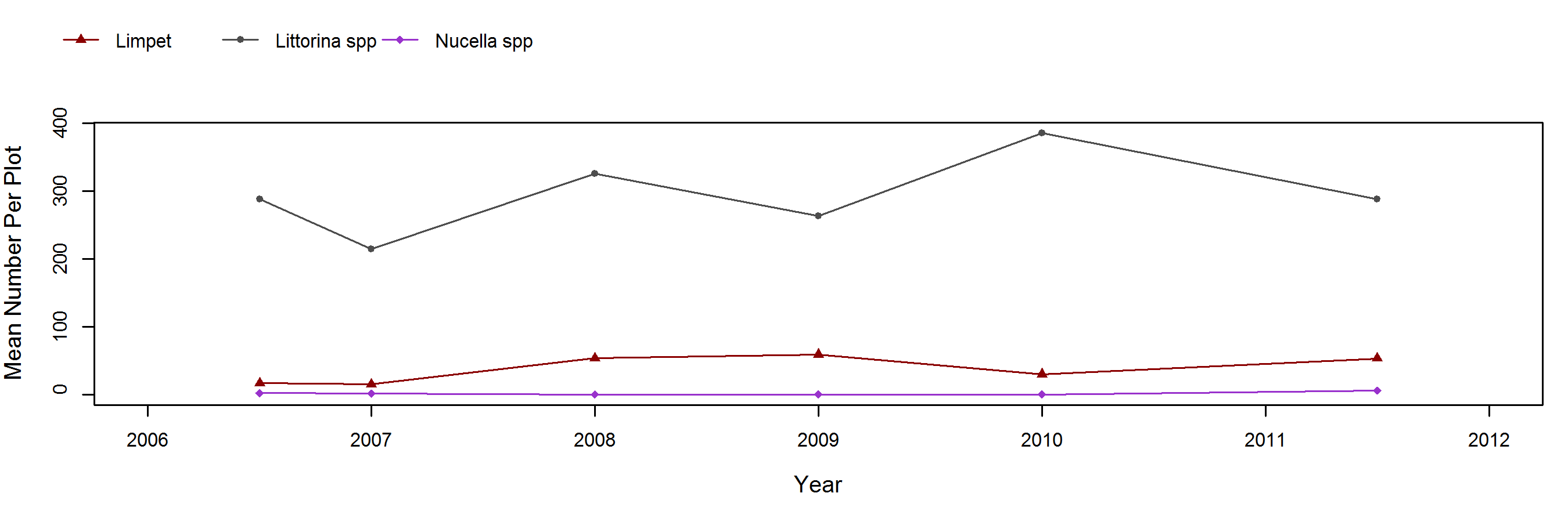 Harris Point Hesperophycus trend plot
