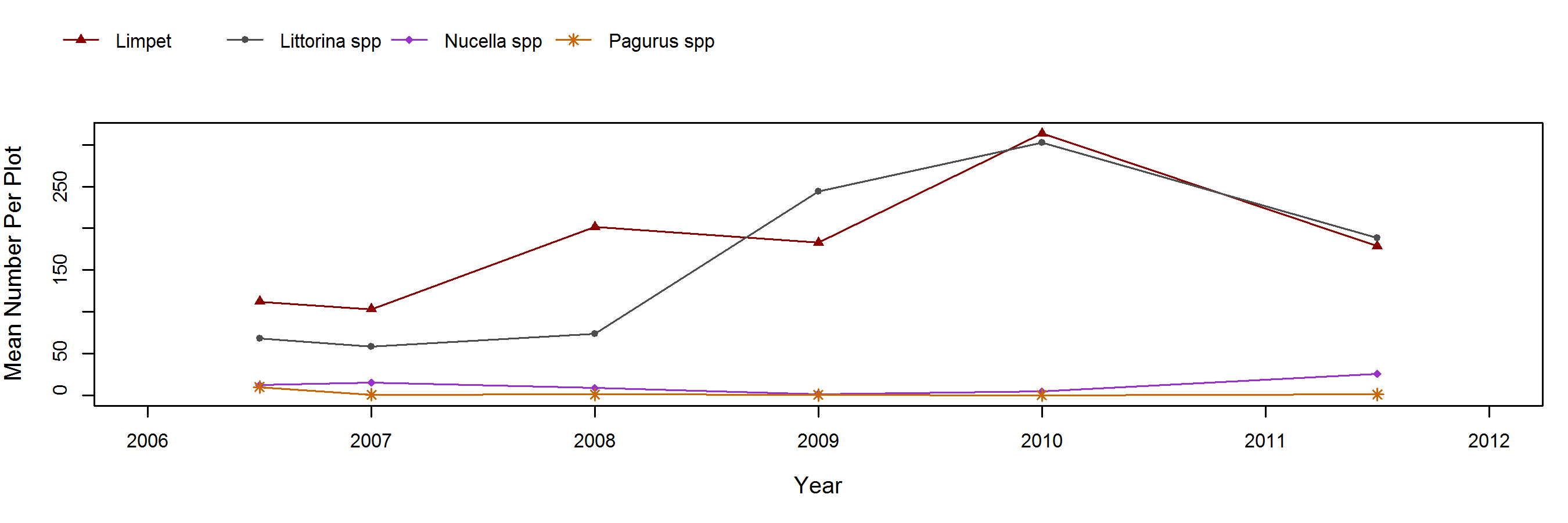 Harris Point Mytilus trend plot