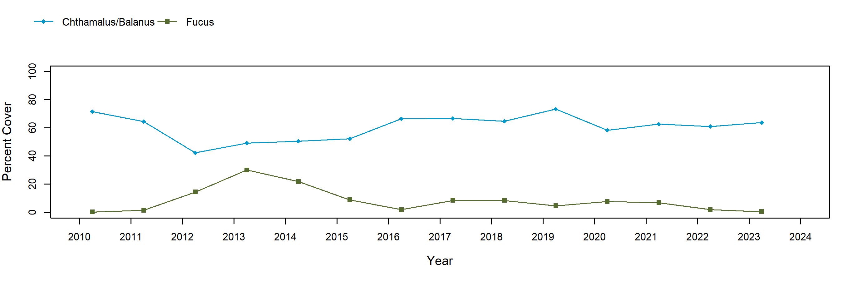 Hat Island East barnacle trend plot