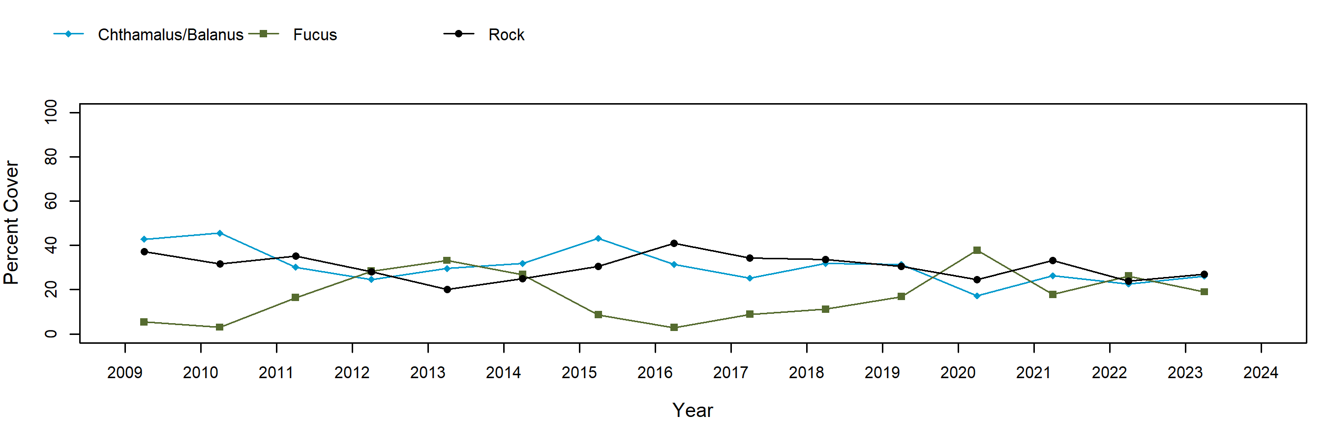 Hat Island West barnacle trend plot