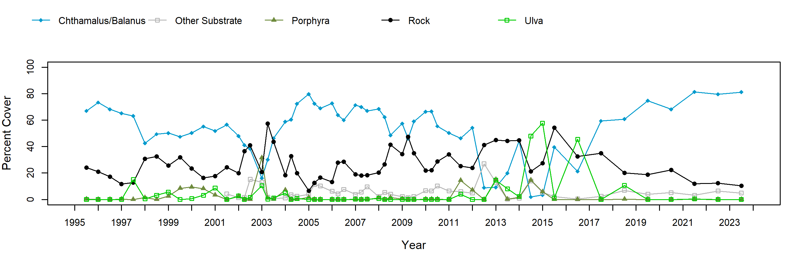 Hazards barnacle trend plot
