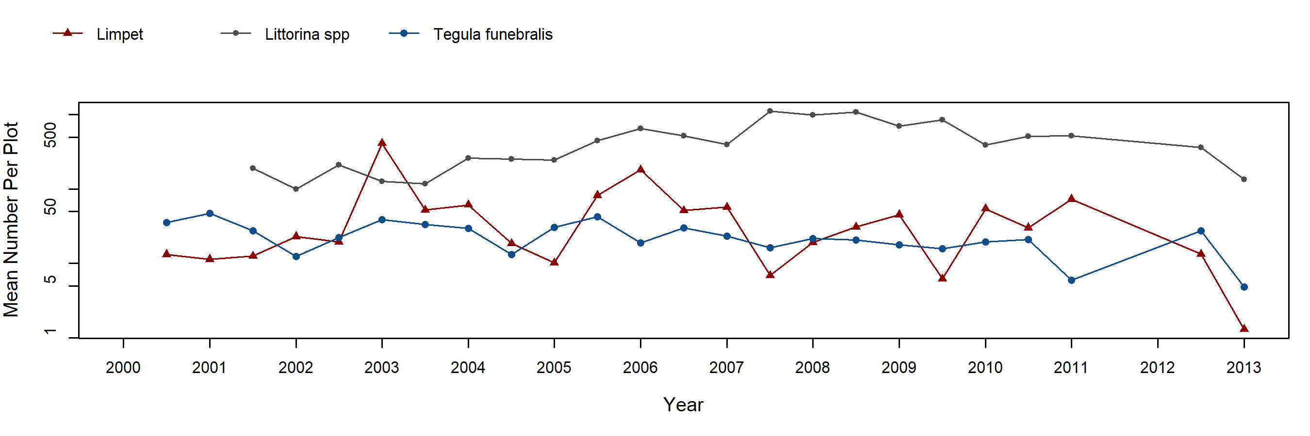 Hazards Endocladia trend plot