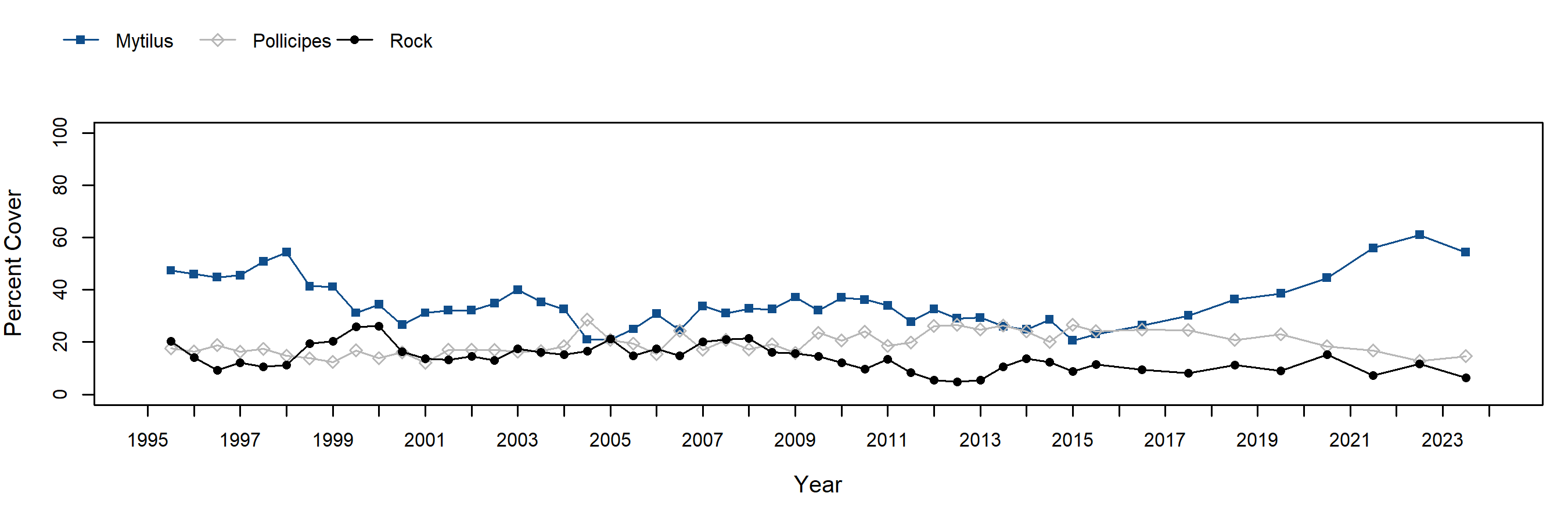 Hazards Mytilus trend plot