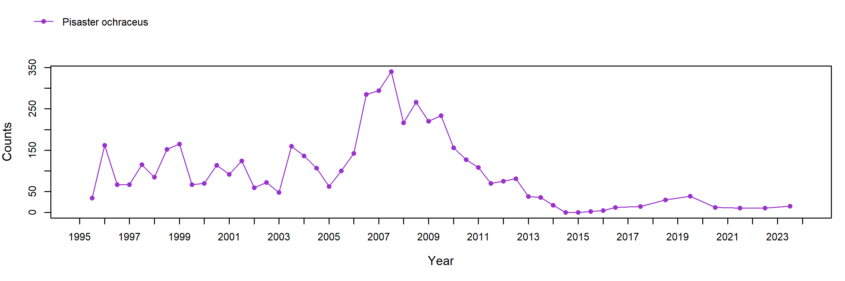 Hazards Pisaster trend plot