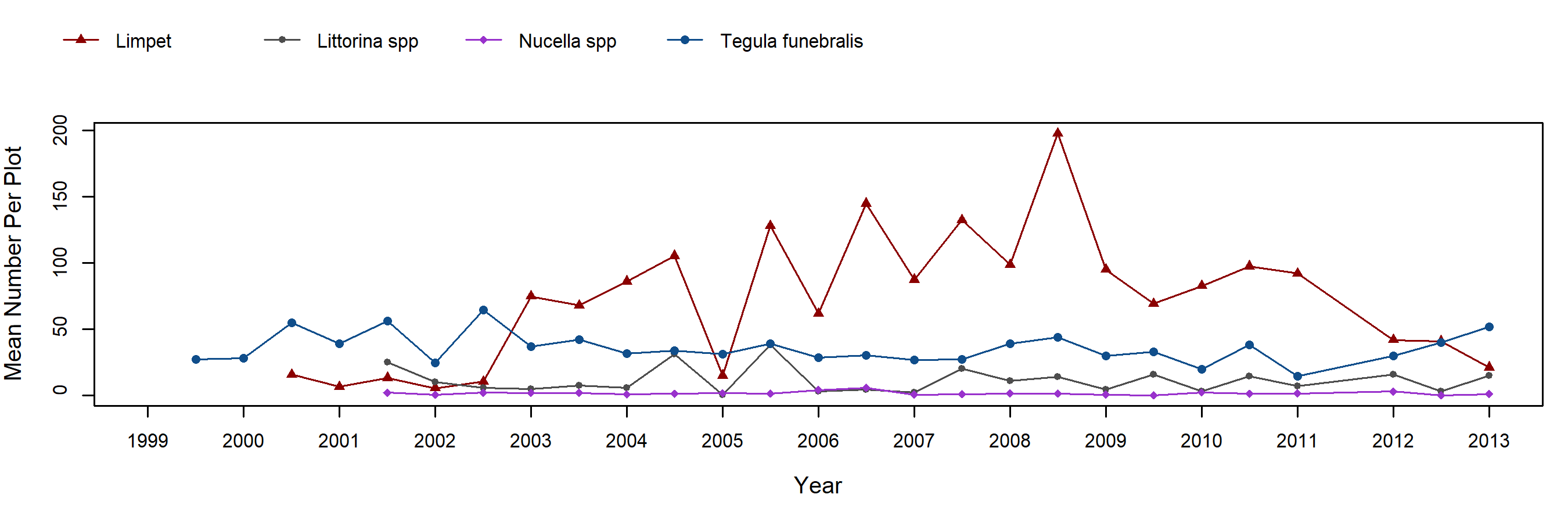 Hazards Silvetia trend plot