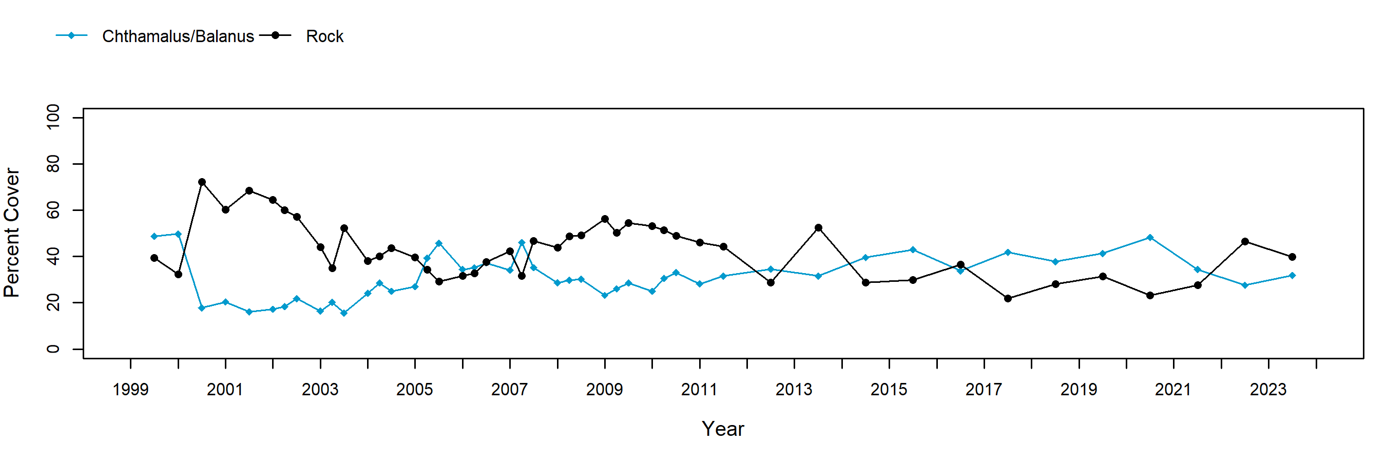 Hopkins barnacle trend plot