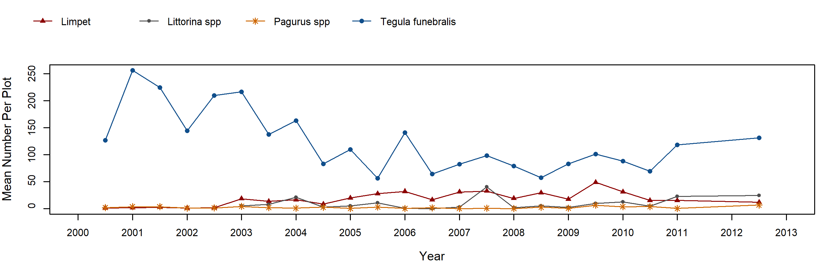 Hopkins Endocladia trend plot