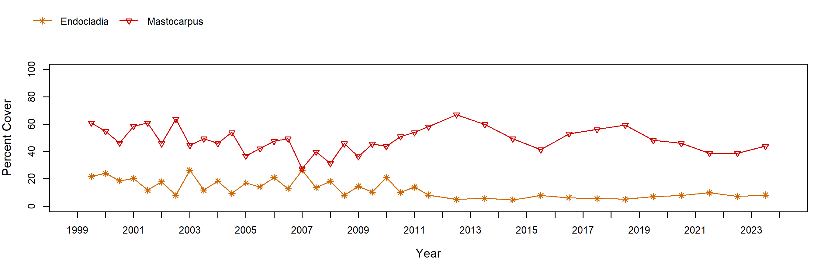 Hopkins Mastocarpus trend plot