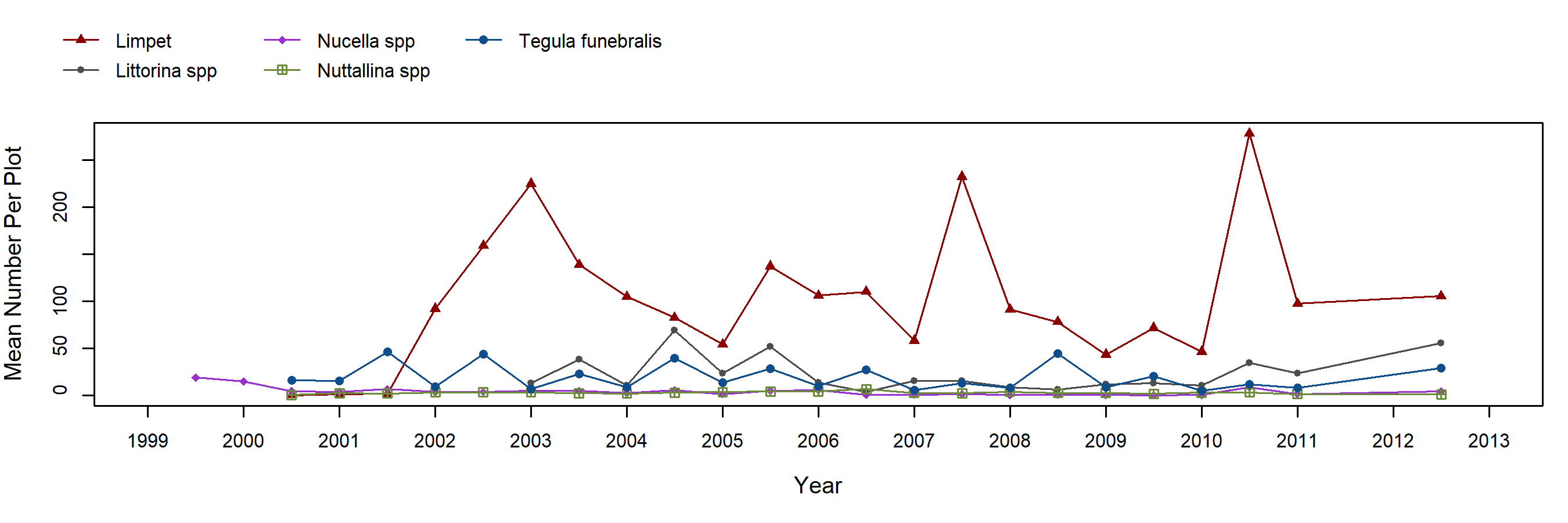 Hopkins Mytilus trend plot