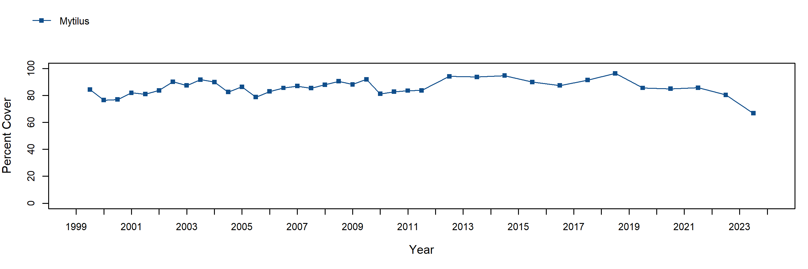 Hopkins Mytilus trend plot