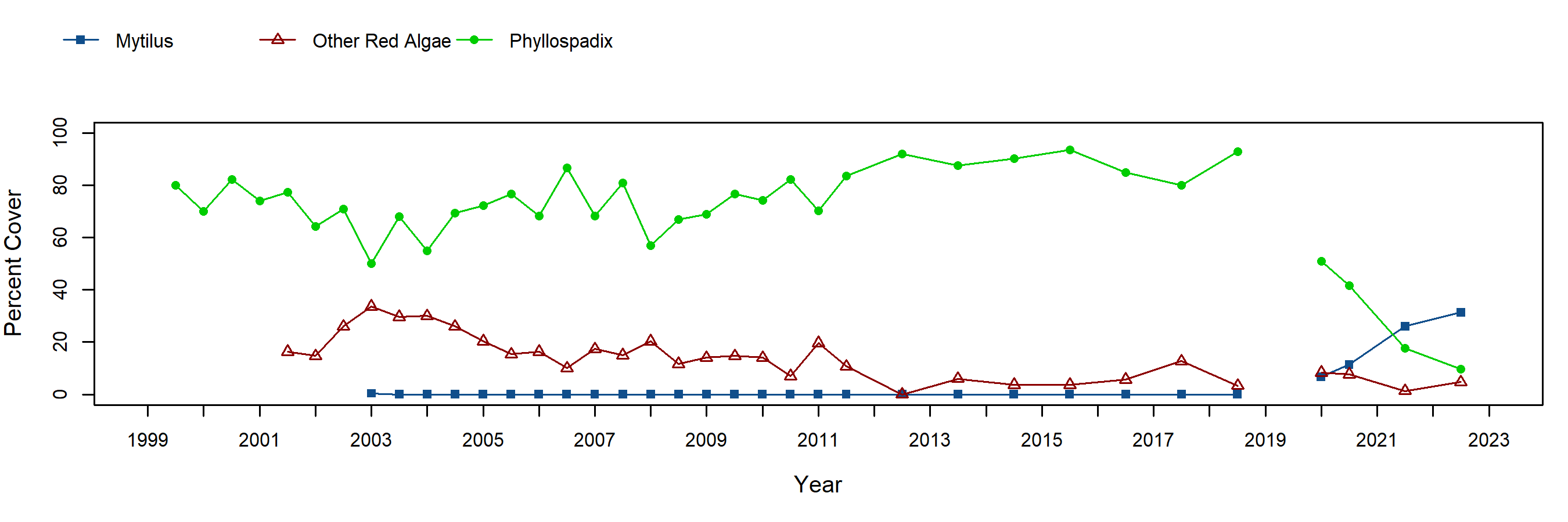 Hopkins surfgrass trend plot