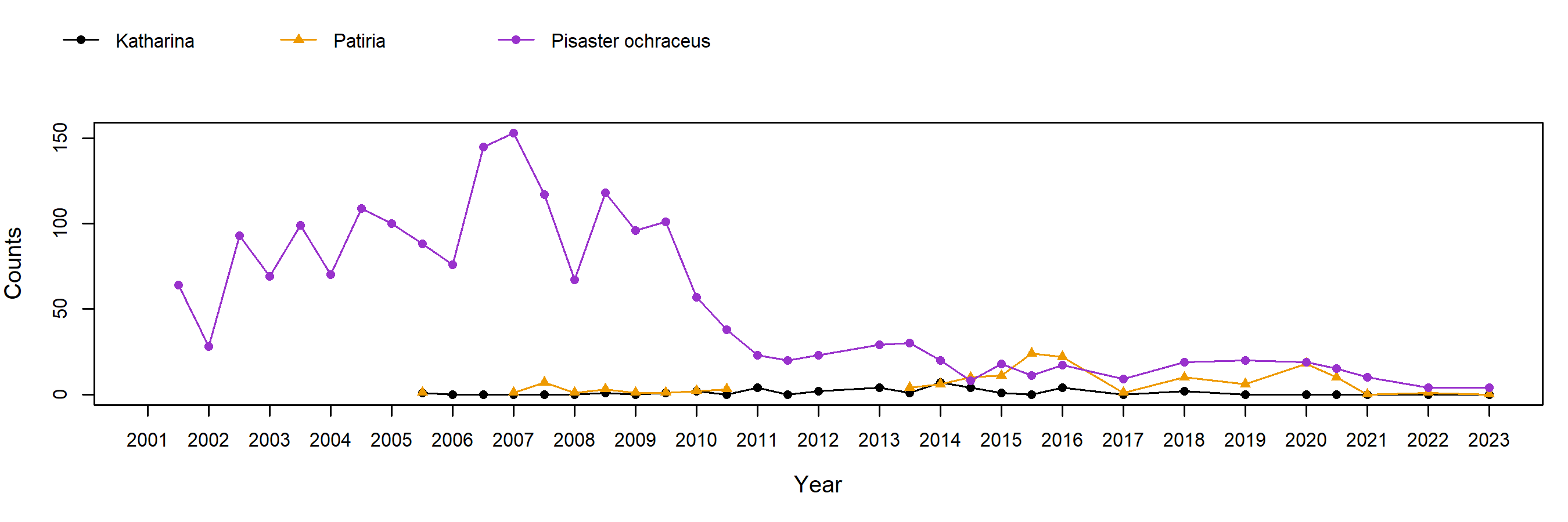 Hopkins Pisaster trend plot