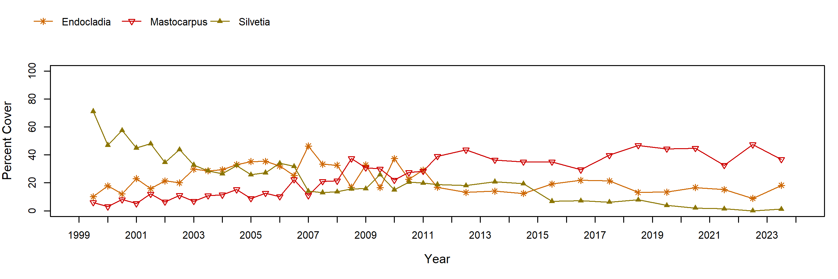 Hopkins Silvetia trend plot