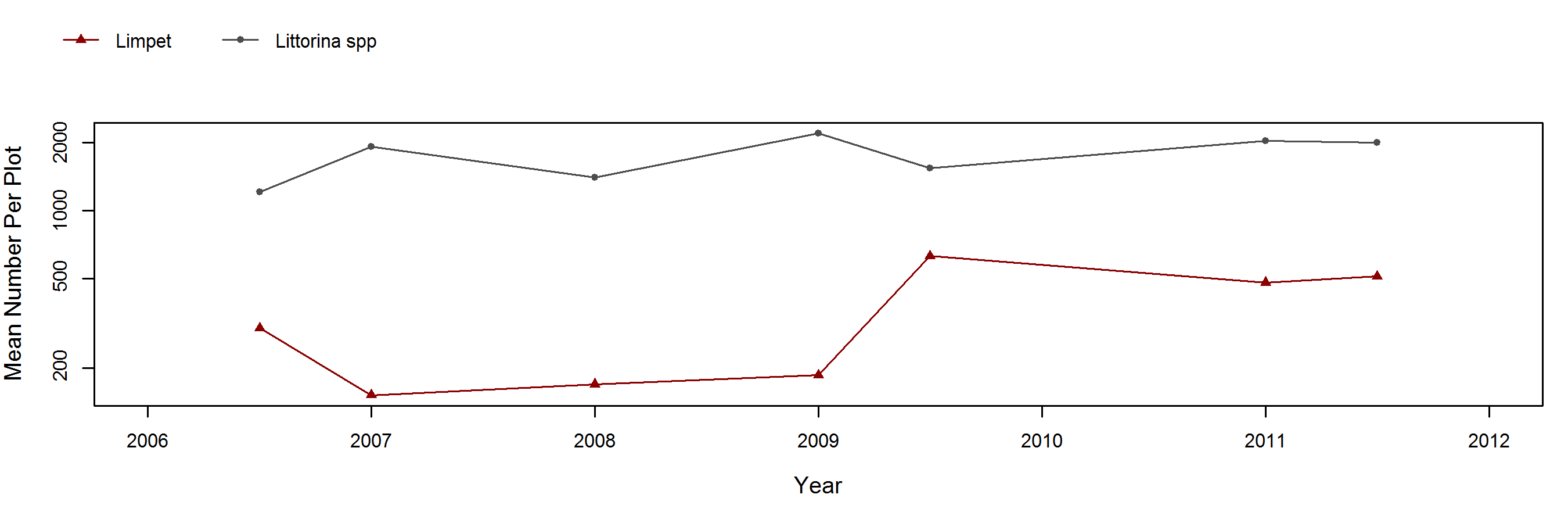 Johnsons Lee barnacle trend plot
