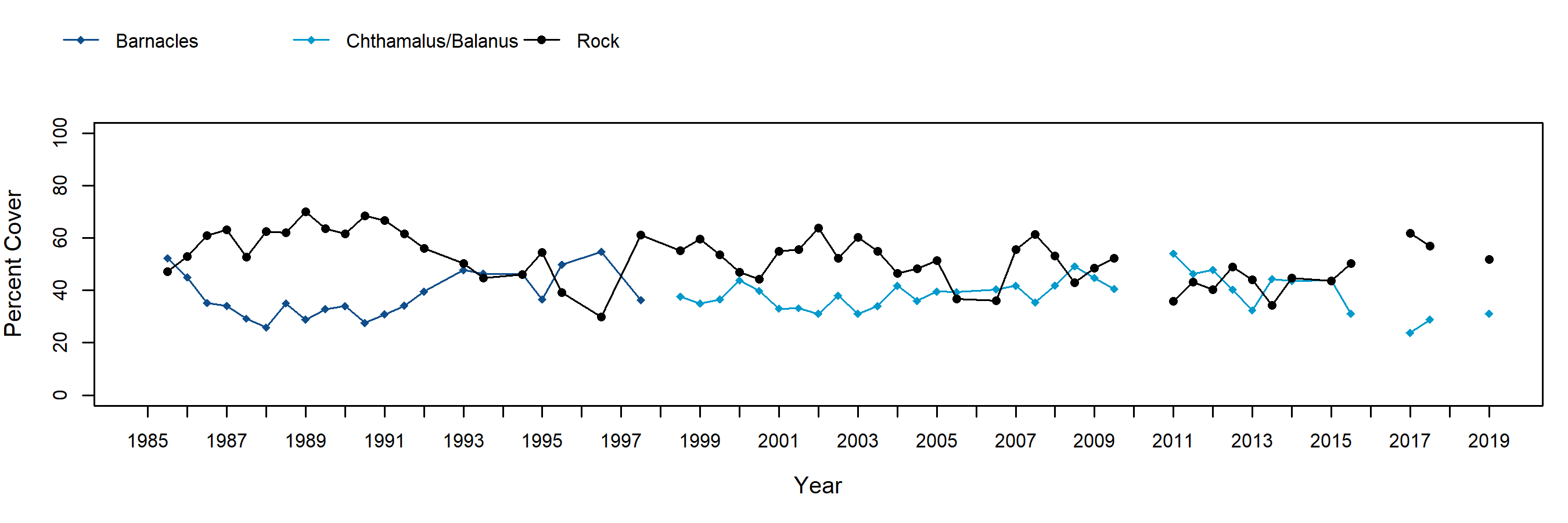 Johnsons Lee barnacle trend plot