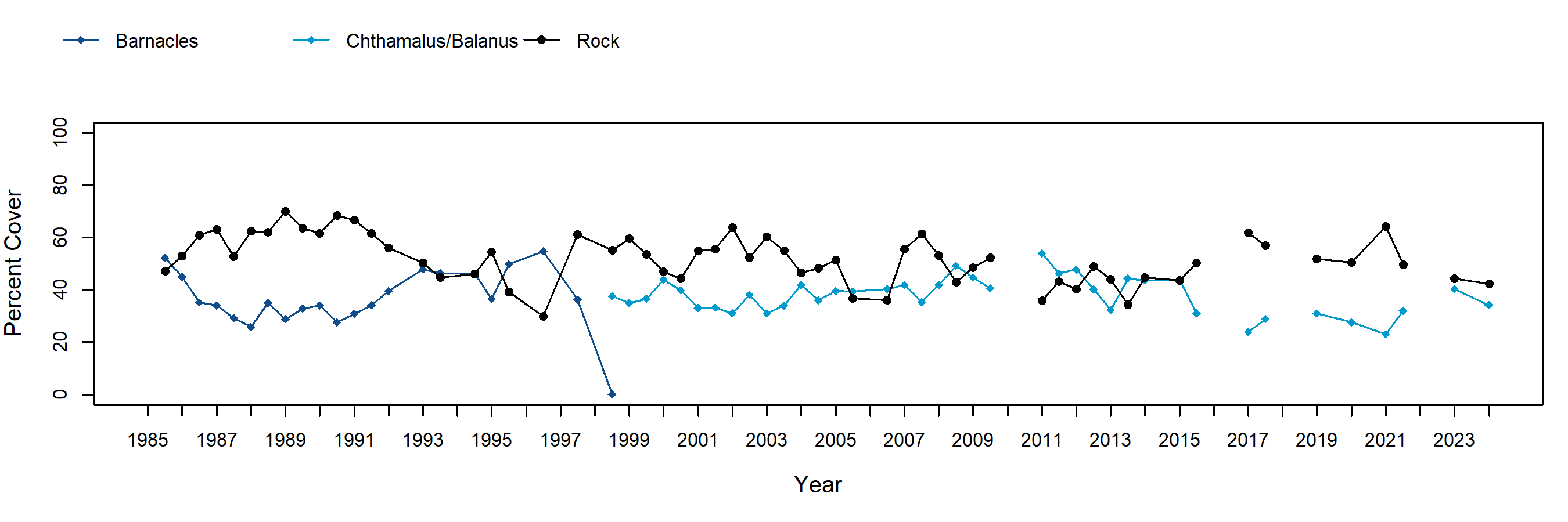 Johnsons Lee barnacle trend plot