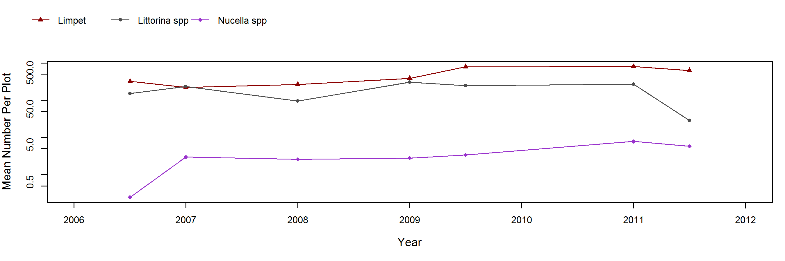 Johnsons Lee Endocladia trend plot