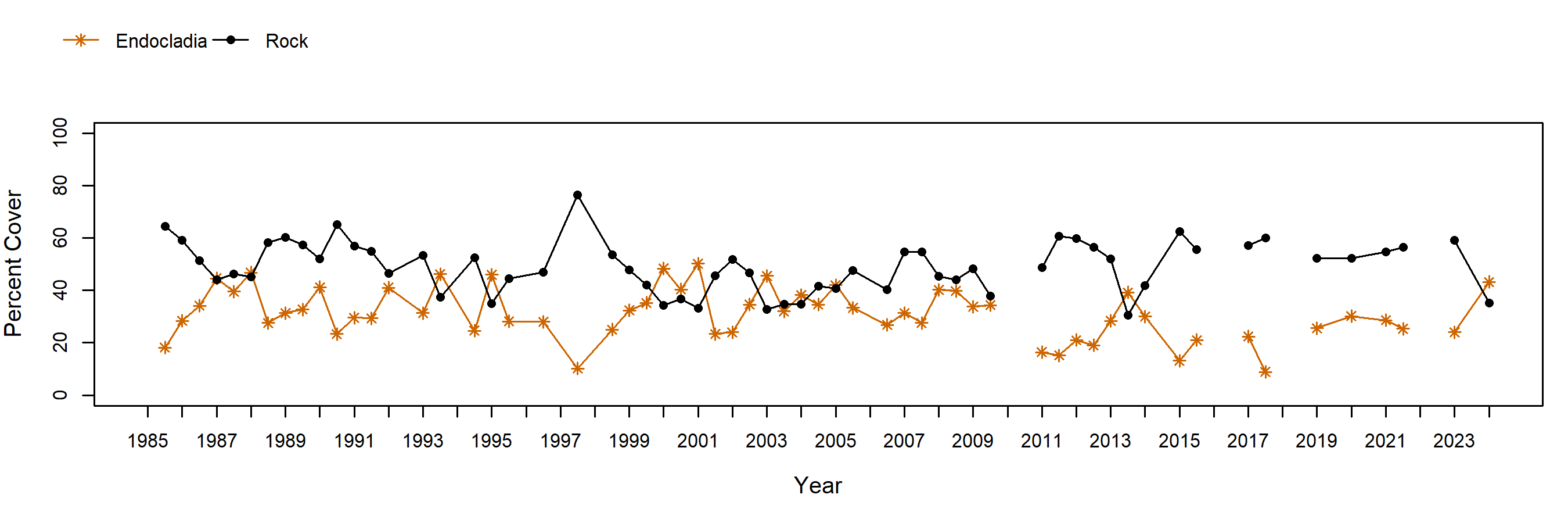 Johnsons Lee Endocladia trend plot