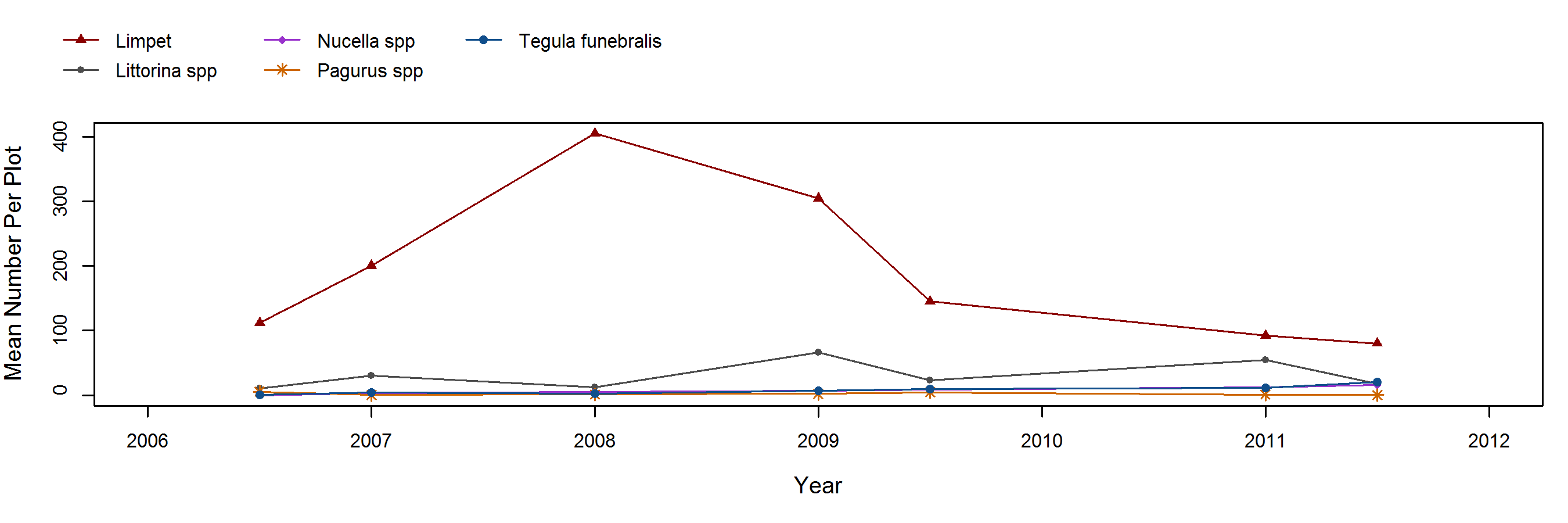 Johnsons Lee Mytilus trend plot