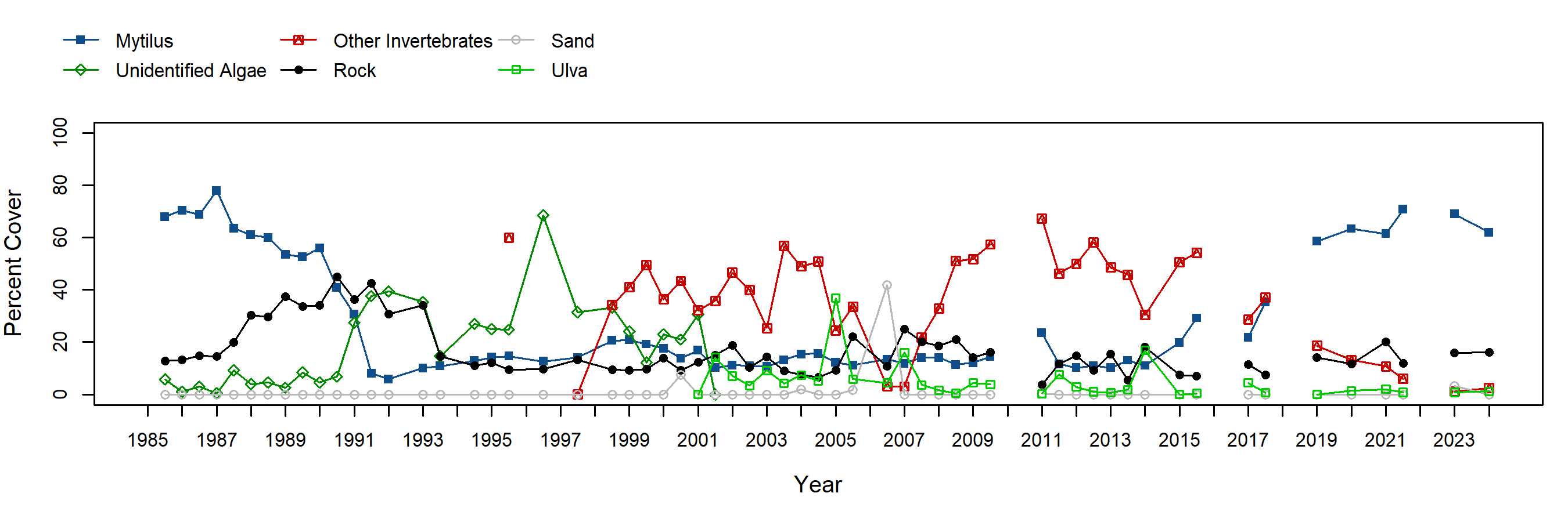 Johnsons Lee Mytilus trend plot