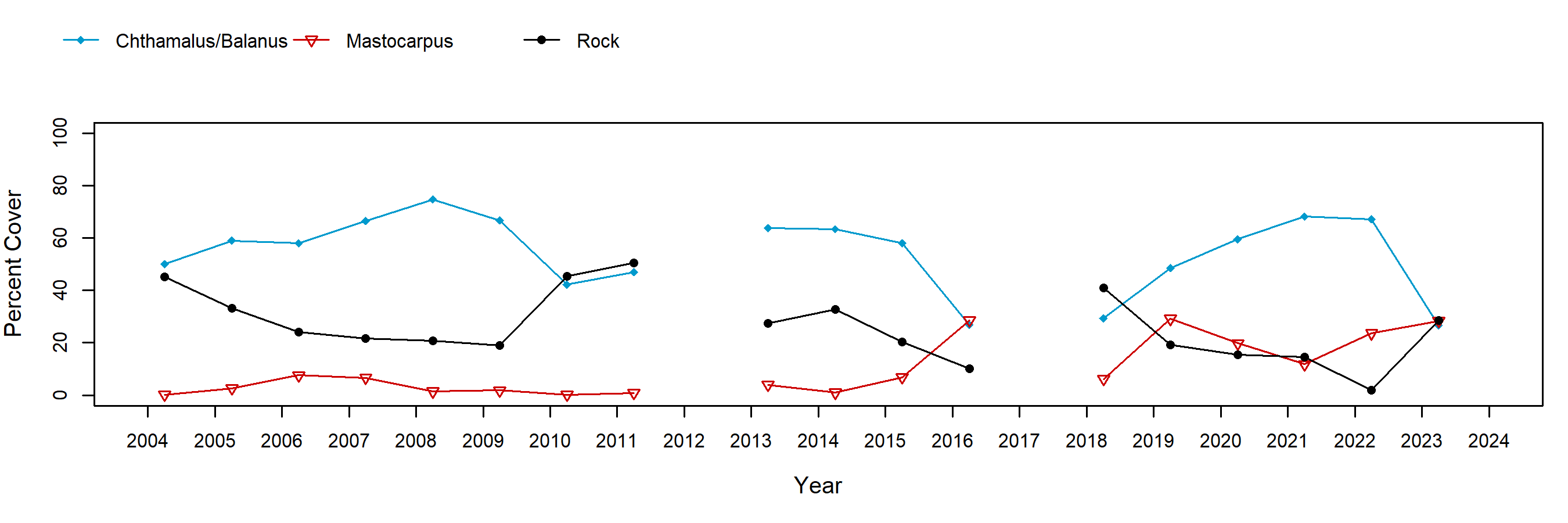 Kibesillah Hill barnacle trend plot