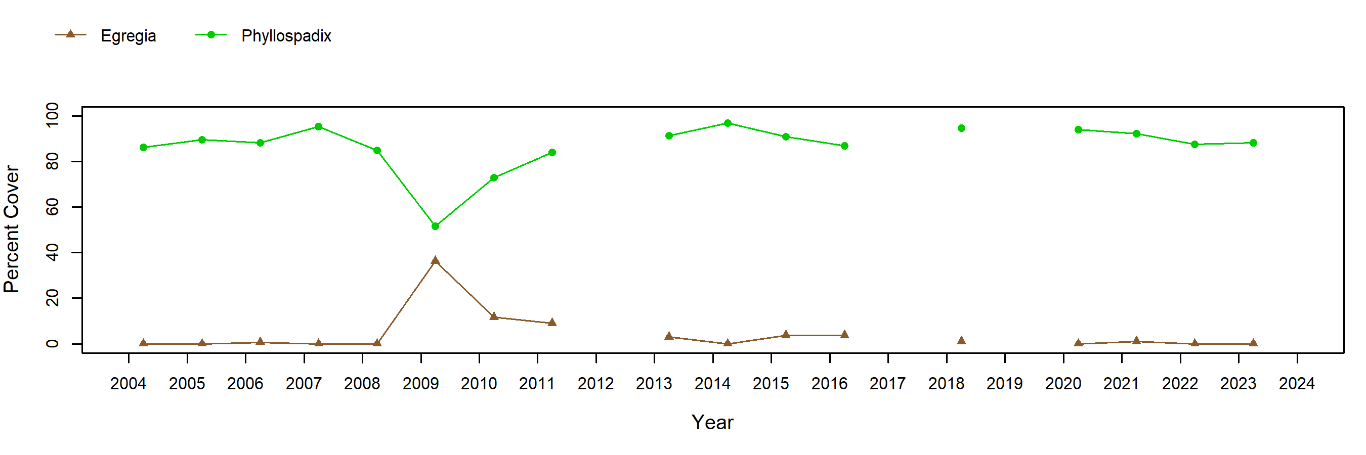 Kibesillah Hill surfgrass trend plot