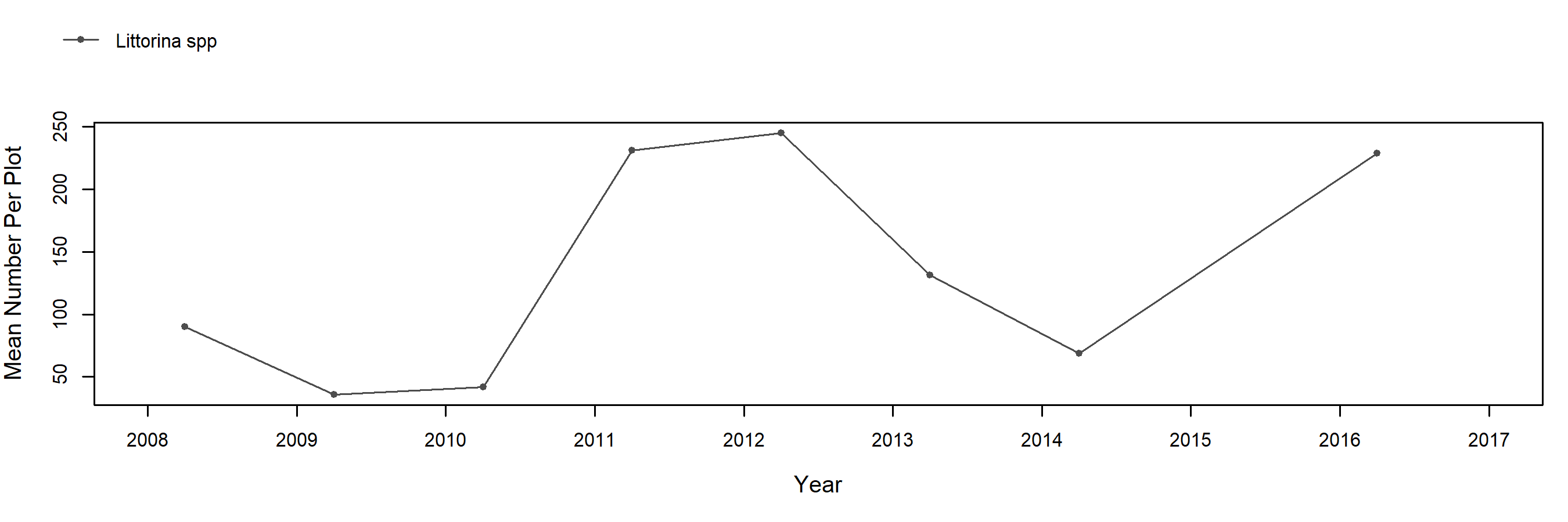 Kydikabbit Point barnacle trend plot