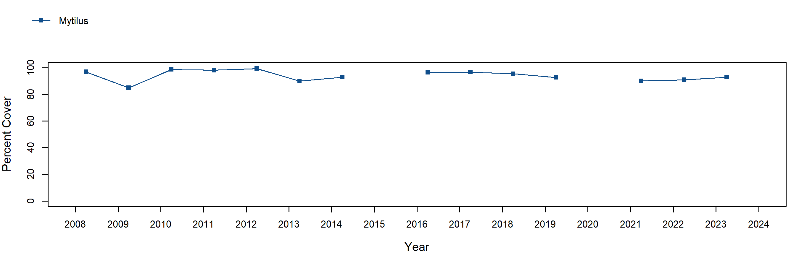 Kydikabbit Point Mytilus trend plot
