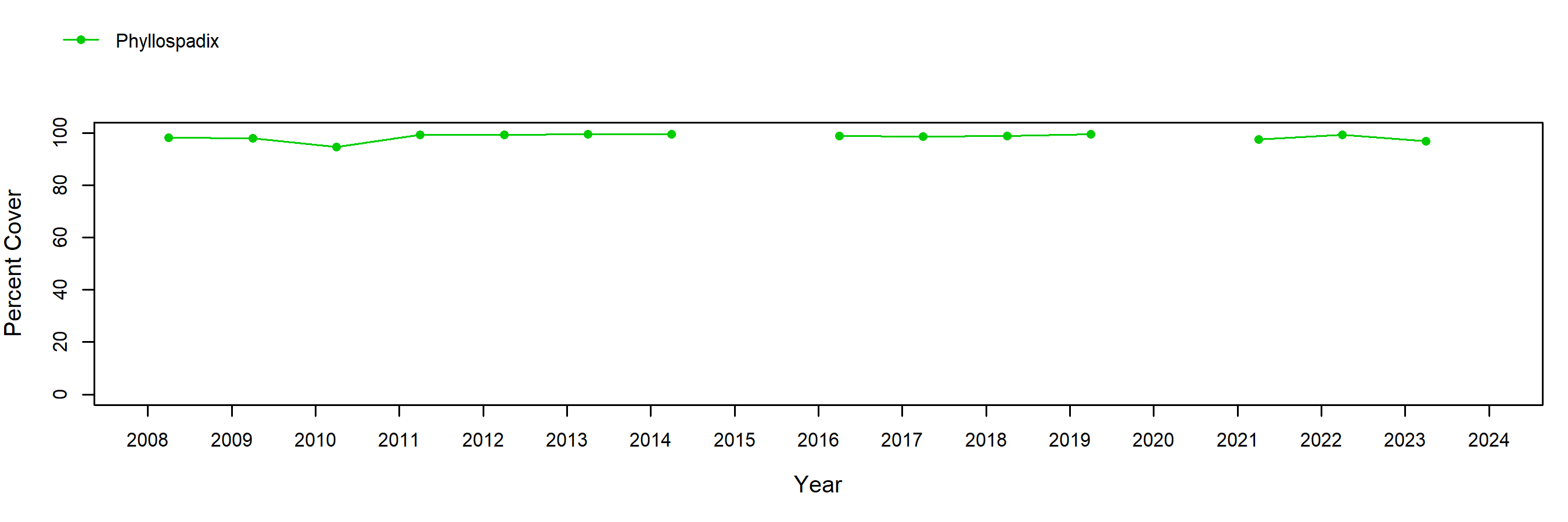 Kydikabbit Point surfgrass trend plot