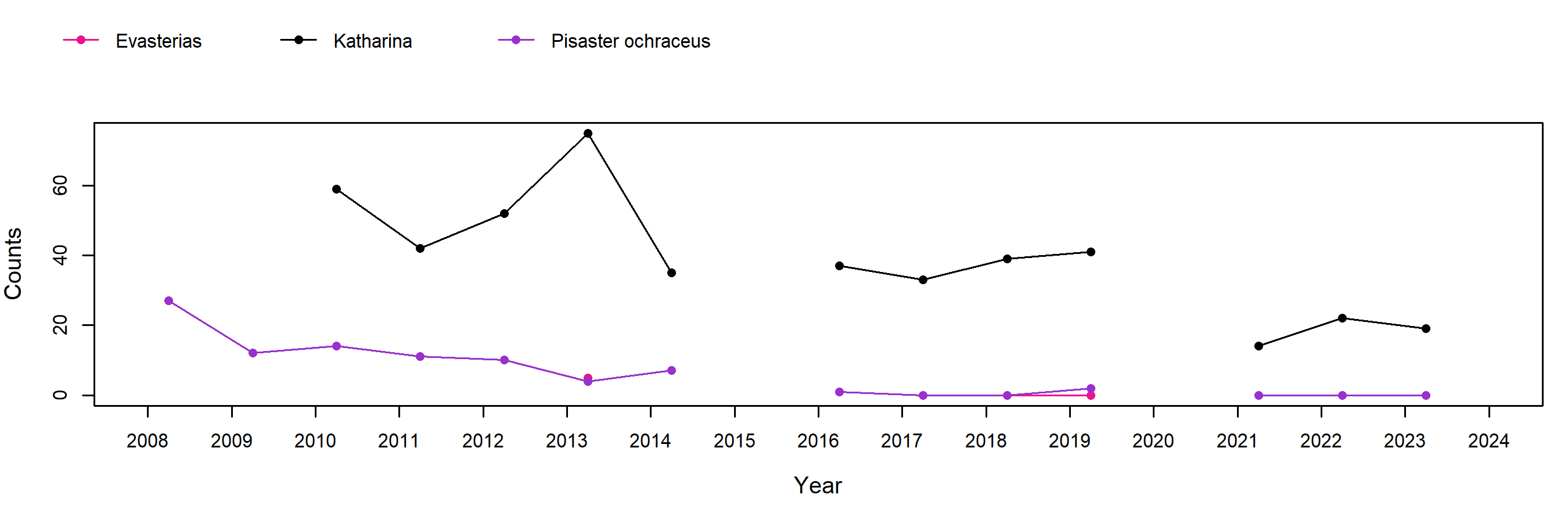 Kydikabbit Point Pisaster trend plot